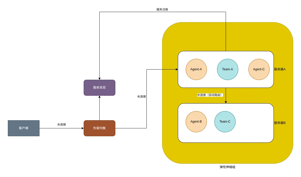 Websocket集群架构